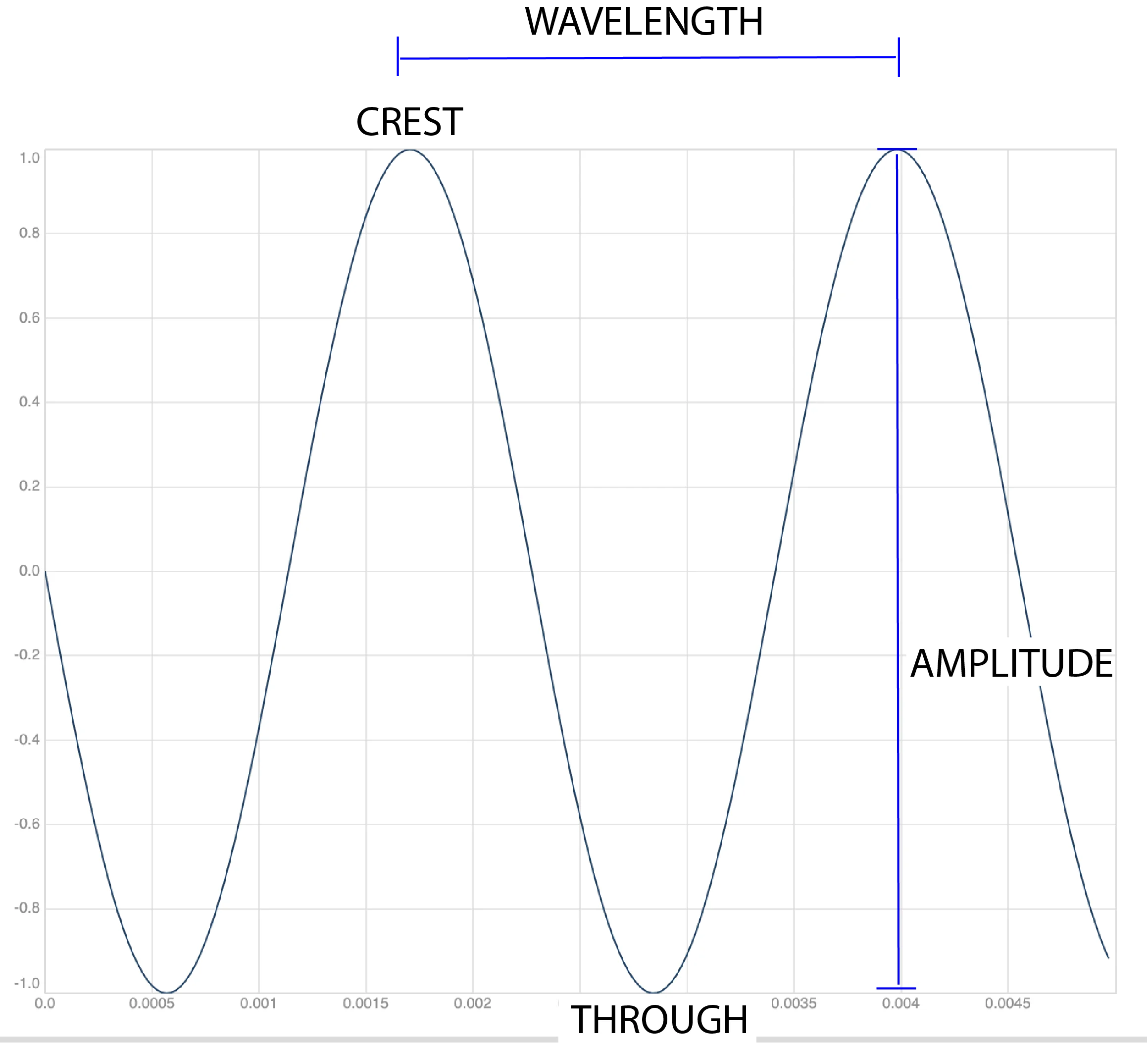 AI Voice Cloning - Labeled waveform diagram showing amplitude, crest, and trough of a sound wave